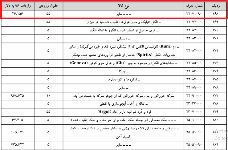 واردات ۹ میلیون دلار کالای ممنوعه با نام سایر!