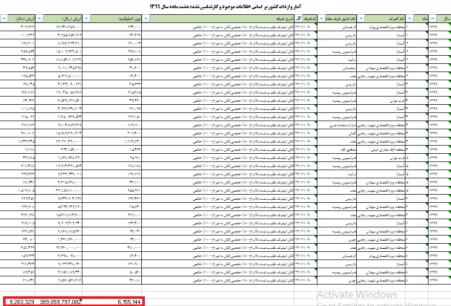 واردات ۹ میلیون دلار کالای ممنوعه با نام سایر!