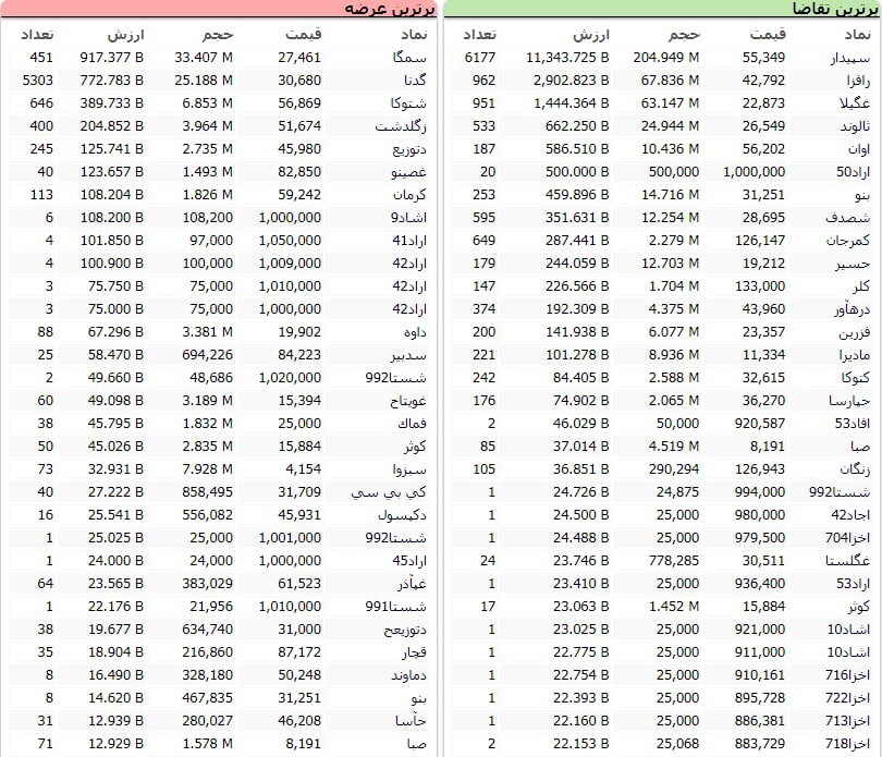 سنگین&zwnj;ترین صف&zwnj;های خرید و فروش سهام در ۱۳ بهمن ماه