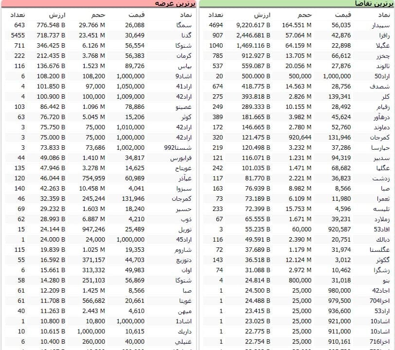سنگین&zwnj;ترین صف&zwnj;های خرید و فروش سهام در ۱۴ بهمن ماه