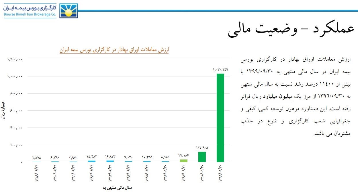 جزییات رکوردشکنی&zwnj;های کارگزاری بورس بیمه ایران / برنامه&zwnj;های ویژه مدیران اقتصادی به ثمر نشست