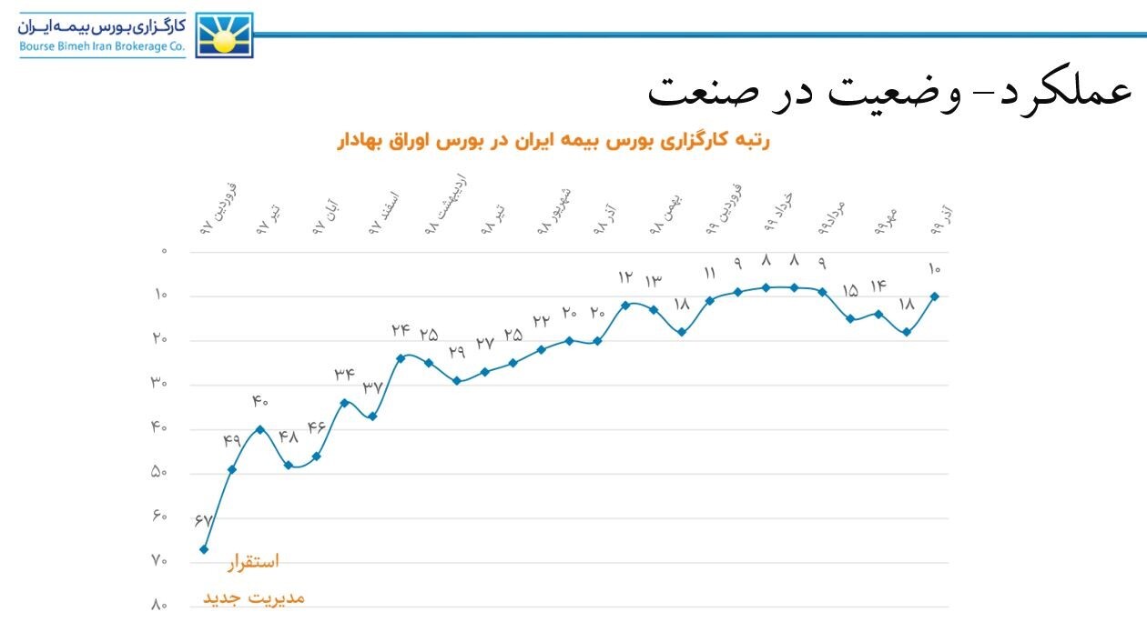 جزییات رکوردشکنی&zwnj;های کارگزاری بورس بیمه ایران / برنامه&zwnj;های ویژه مدیران اقتصادی به ثمر نشست