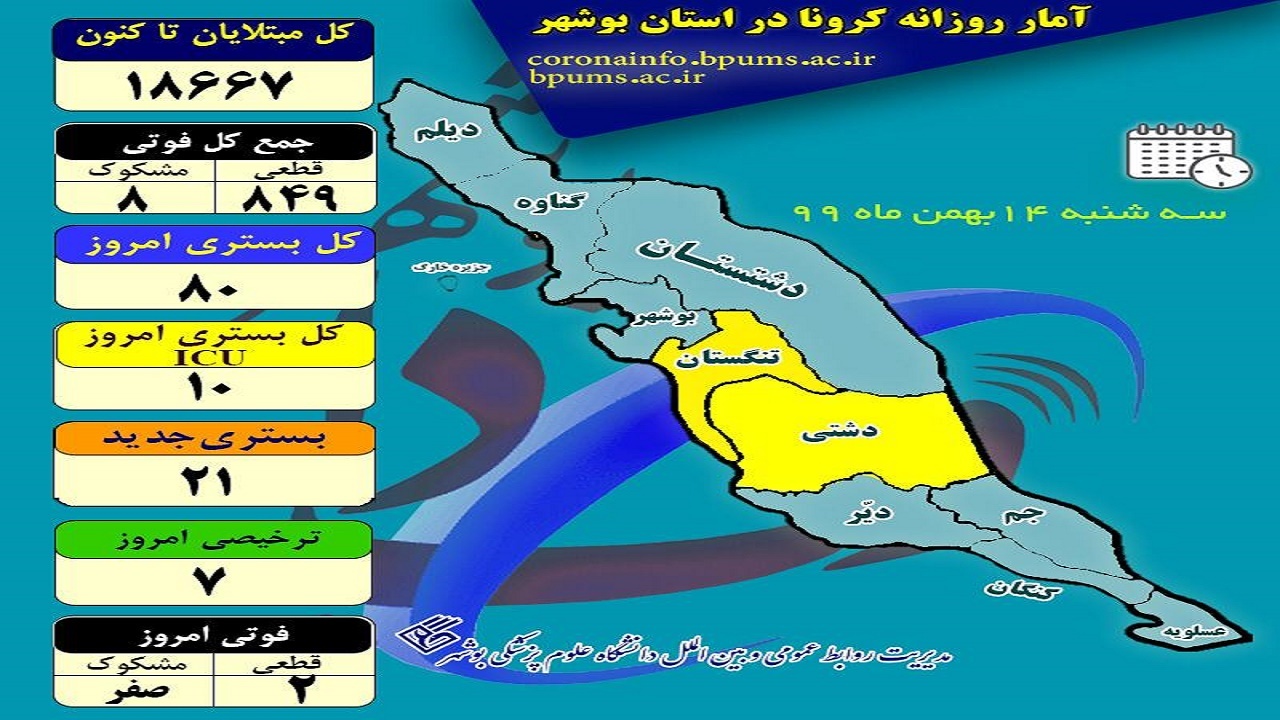 کرونا امروز ۲ قربانی در بوشهر گرفت