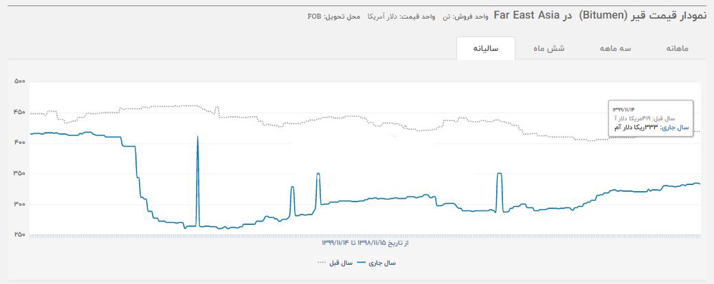 بازار قیر سیاه شد! / توزیع داخلی و صادرات قیر، چشم انتظار ورود دستگاه&zwnj;های نظارتی