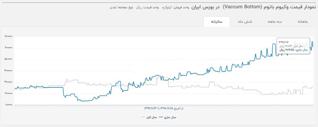 بازار قیر سیاه شد! / توزیع داخلی و صادرات قیر، چشم انتظار ورود دستگاه&zwnj;های نظارتی