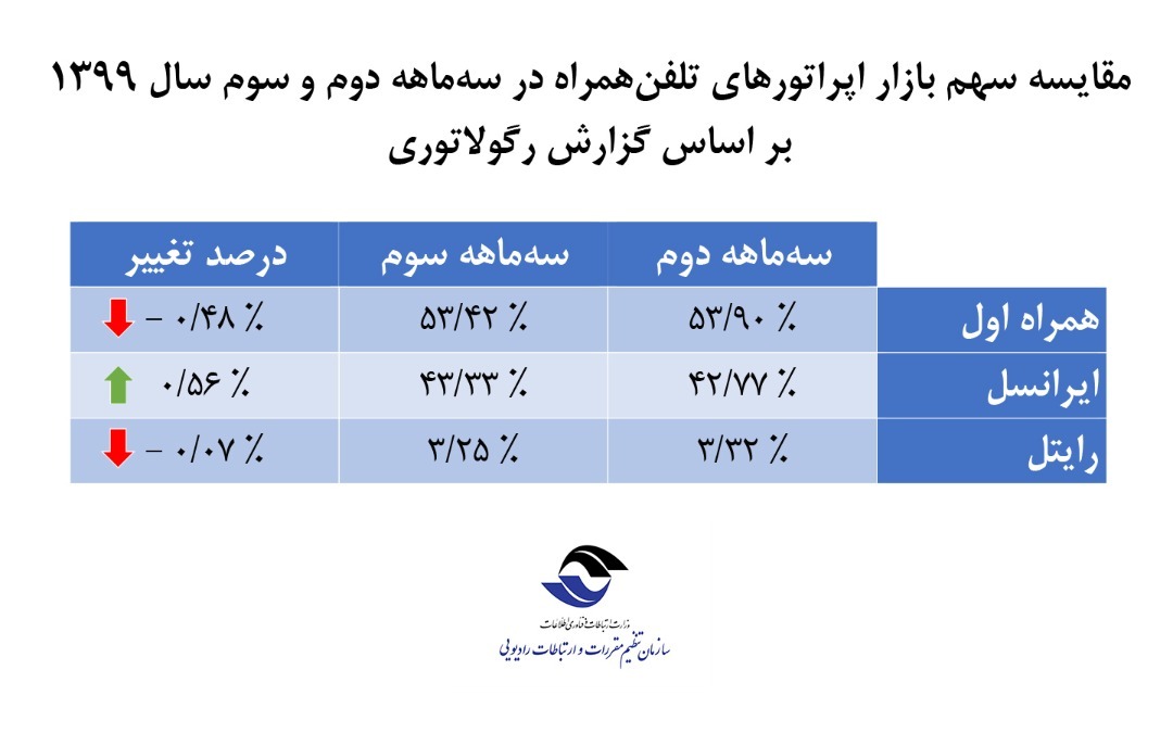 جدیدترین گزارش رگولاتوری از وضعیت اپراتورها منتشر شد