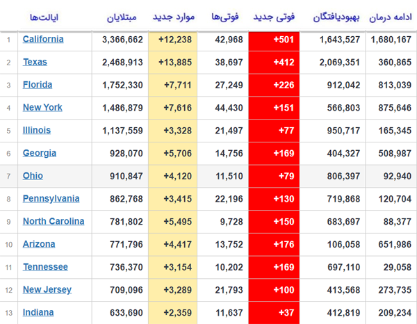 جان باختن بیش از ۳۵۰۰ آمریکایی بر اثر کرونا در ۲۴ ساعت گذشته