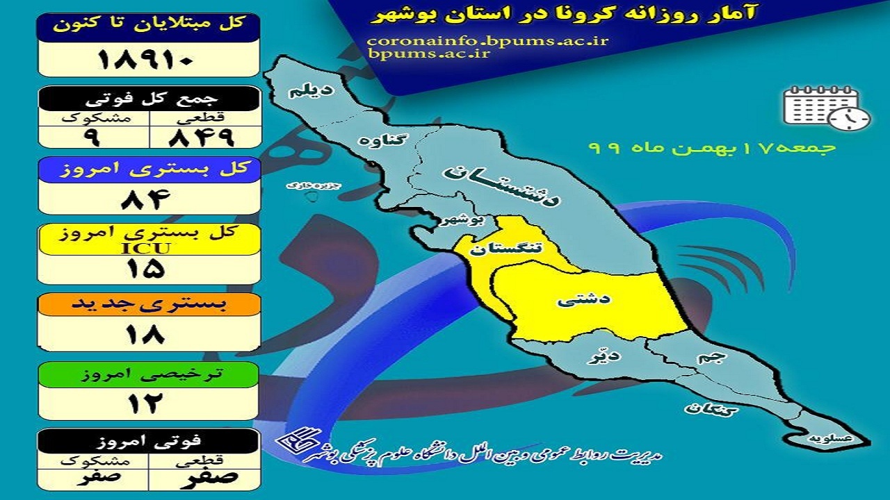 تعداد قربانیان کرونا در بوشهر ثابت ماند