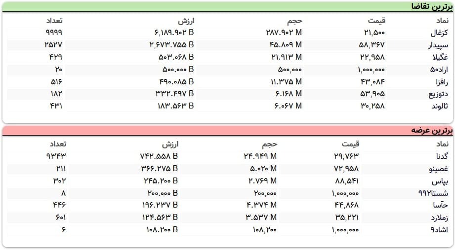 سنگین&zwnj;ترین صف&zwnj;های خرید و فروش سهام در ۱۸ بهمن ماه
