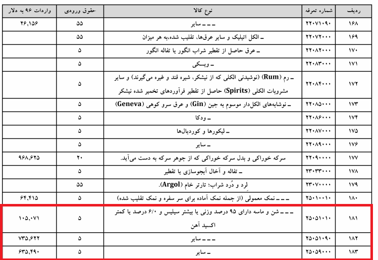 ورود ۳ و نیم هزار تن شن و ماسه به کشور/ قانونی یا غیر قانونی