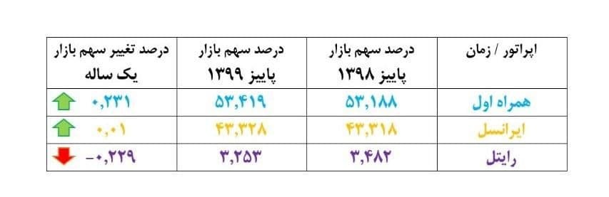 گزارش سهم بازار اپراتورها