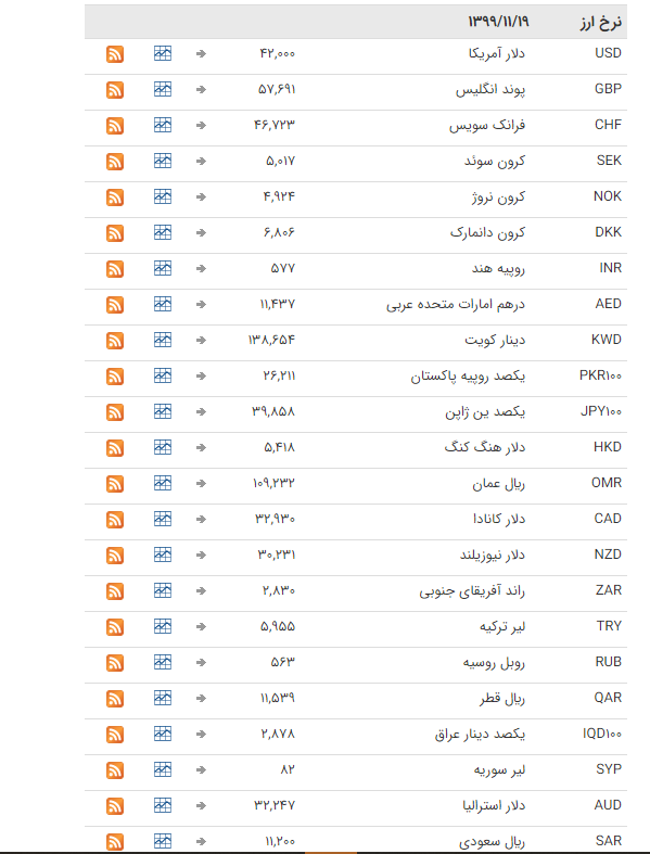 قیمت ارز بین بانکی در ۱۹ بهمن؛ تمامی قیمت&zwnj;ها ثابت ماند