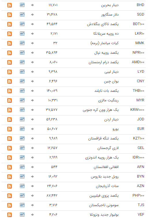 قیمت ارز بین بانکی در ۱۹ بهمن؛ تمامی قیمت&zwnj;ها ثابت ماند