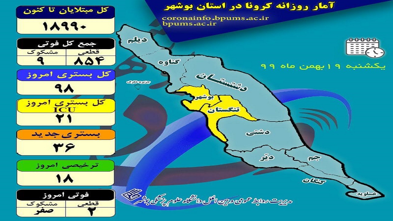 کرونا دو بوشهری دیگر را به کام مرگ کشاند