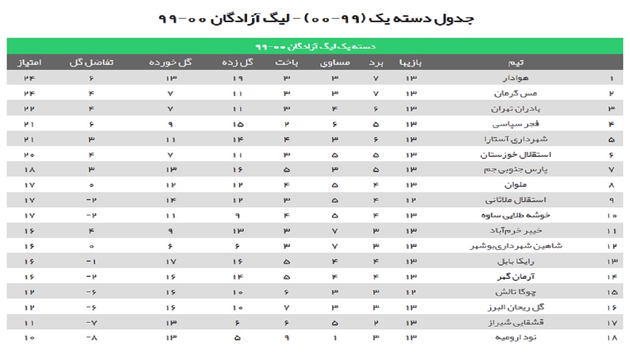 تساوی شاهین در بوشهر/ شکست پارس در تهران
