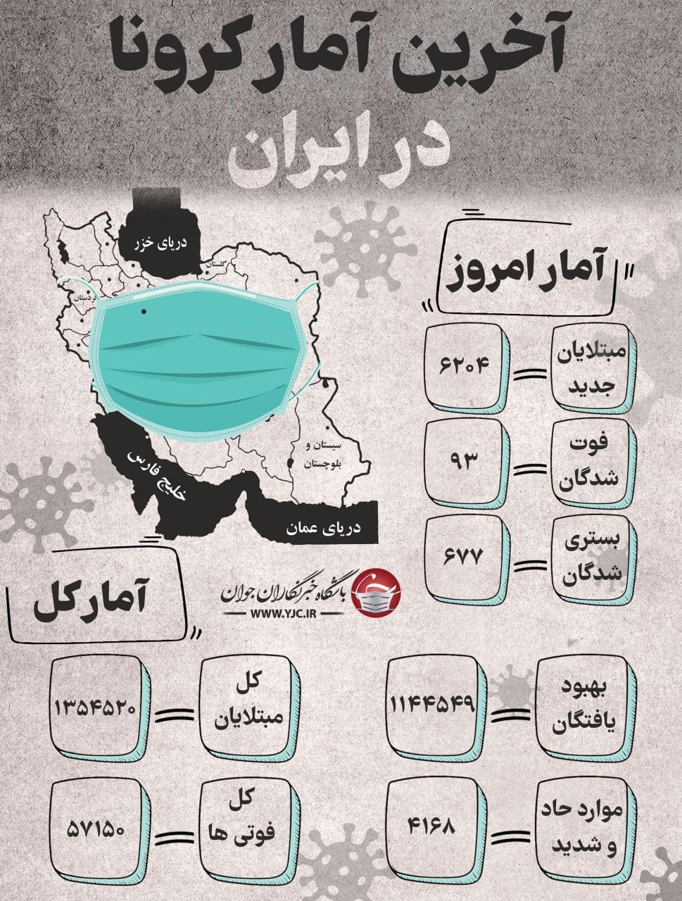 آخرین آمار کرونا در ایران؛ خیز نسبی بیماری در کشور