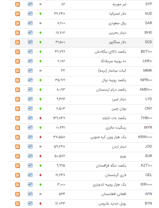 قیمت ارز بین بانکی در ۲۰ بهمن؛ کاهش قیمت ۱۶ ارز بین بانکی