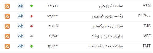 قیمت ارز بین بانکی در ۲۰ بهمن؛ کاهش قیمت ۱۶ ارز بین بانکی