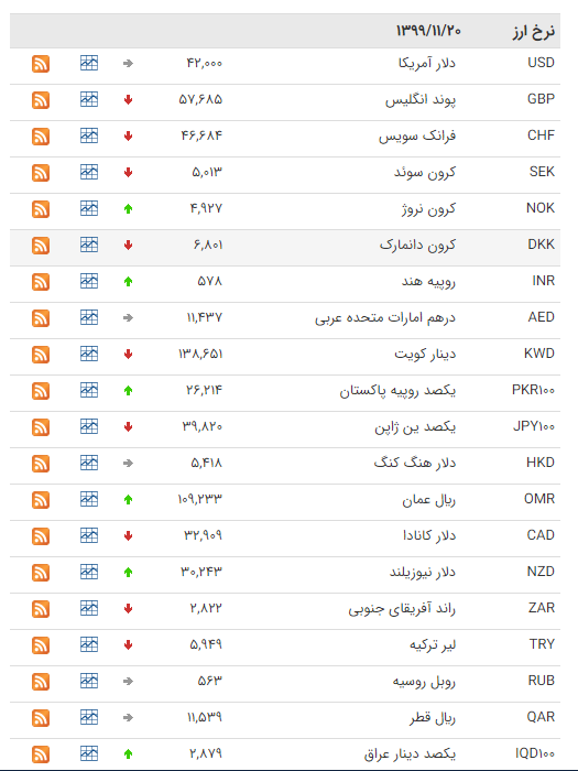 قیمت ارز بین بانکی در ۲۰ بهمن؛ کاهش قیمت ۱۶ ارز بین بانکی