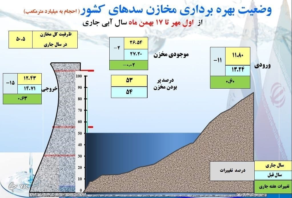 جدیدترین وضعیت ذخایر سد&zwnj;های کشور