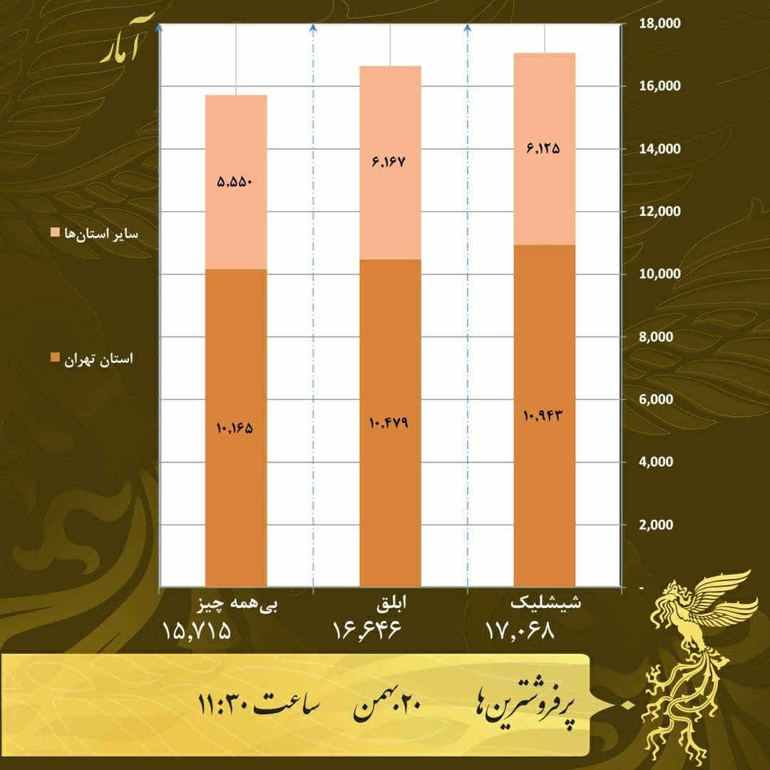«شیشلیک» همچنان در صدر پرفروشهای فجر ۳۹ «شیشلیک» همچنان در صدر پرفروشهای فجر ۳۹