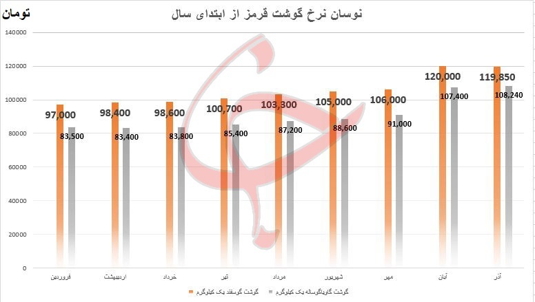 نمودار قیمت گوشت