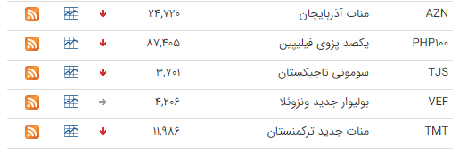 قیمت ارز بین بانکی در ۲۱ بهمن؛ پوند انگلیس افزایش یافت