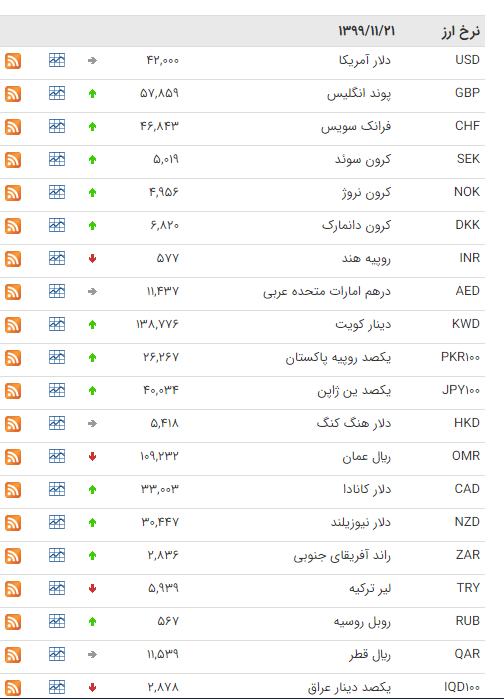 قیمت ارز بین بانکی در ۲1 بهمن؛ پوند انگلیس افزایش یافت