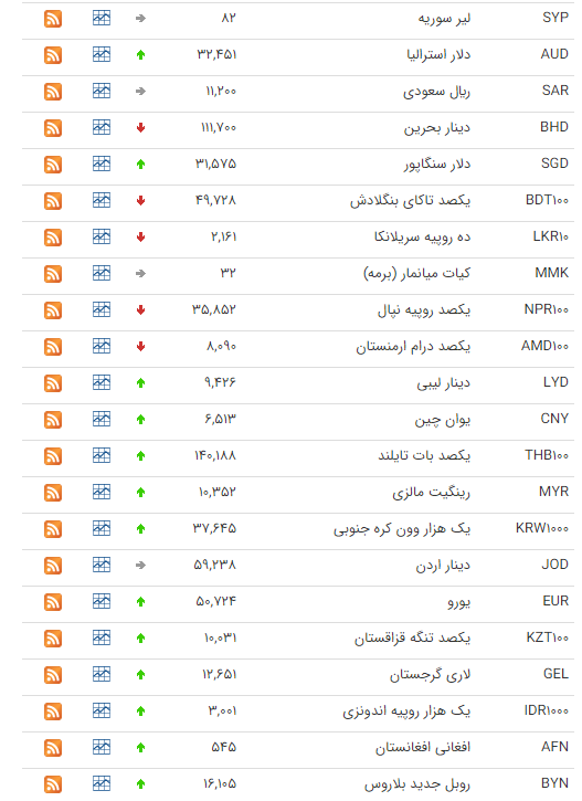 قیمت ارز بین بانکی در ۲۱ بهمن؛ پوند انگلیس افزایش یافت