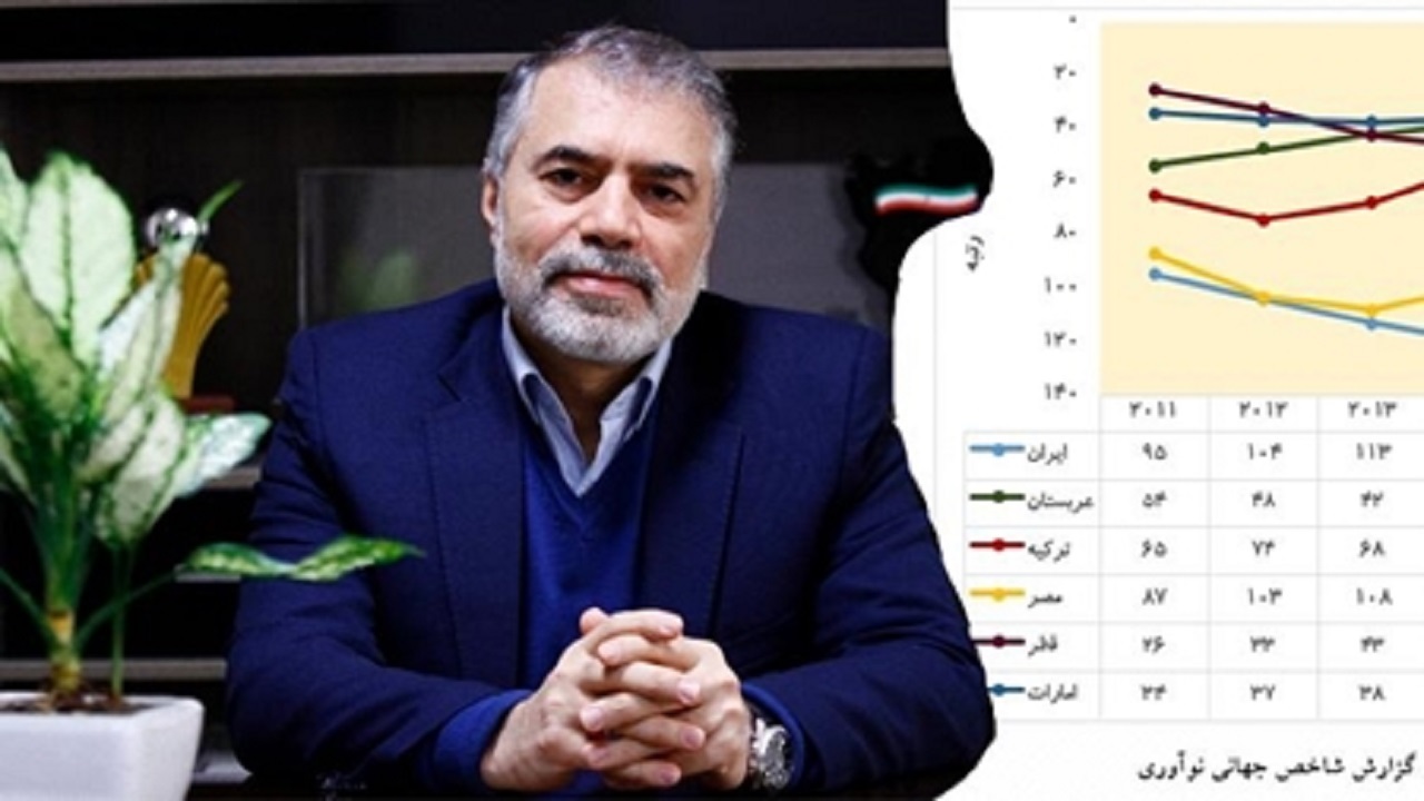رشد ۶۰ پله‌ای ایران در شاخص‌های جهانی نوآوری