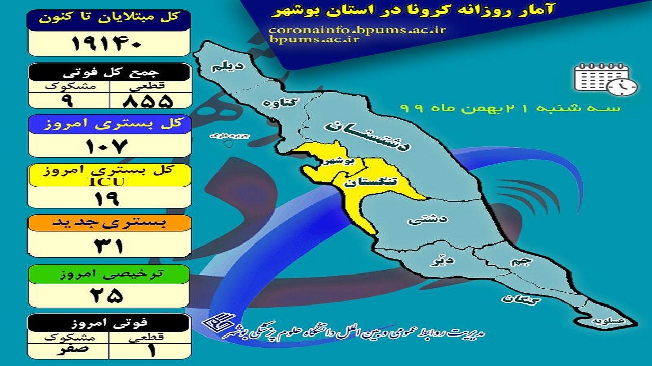 آخرین وضعیت کرونا در بوشهر؛ از بستری بودن ۱۰۷ بیمار تا فوت یک نفر دیگر