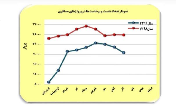 کاهش ۲۶ درصدی پرواز هواپیما در آذر امسال