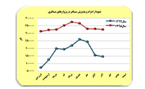 کاهش ۲۶ درصدی پرواز هواپیما در آذر امسال