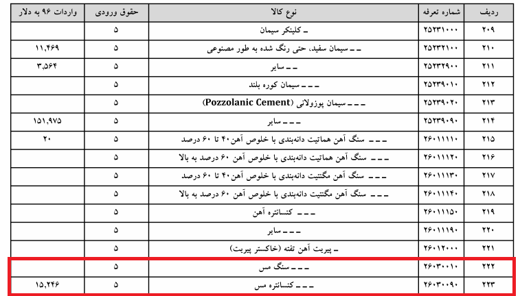 واردات غیر قانونی ۲۱۰ هزار دلار سنگ و کنسانتره مس از مبادی قانونی