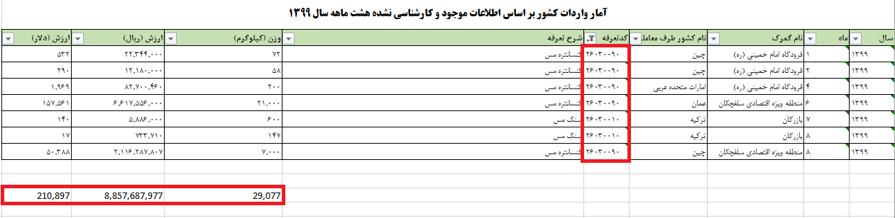 واردات غیر قانونی ۲۱۰ هزار دلار سنگ و کنسانتره مس از مبادی قانونی