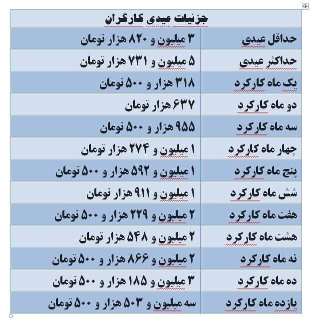 ببشترین و کمترین رقم عیدی کارگران اعلام شد