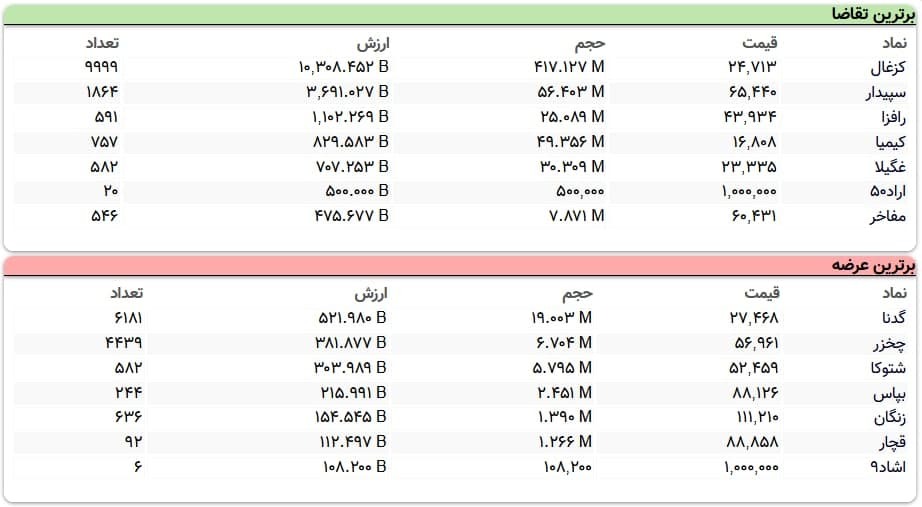 سنگین&zwnj;ترین صف&zwnj;های خرید و فروش سهام در ۲۵ بهمن ماه