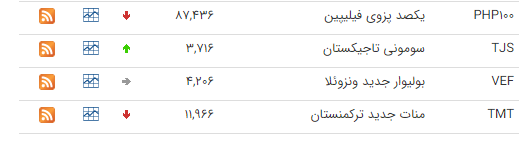 قیمت ارز بین بانکی در ۲۵ بهمن؛ پوند انگلیس افزایش یافت