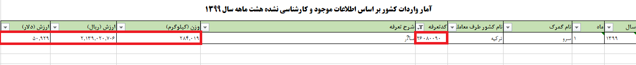 واردات کالایی که نامش پنهان مانده
