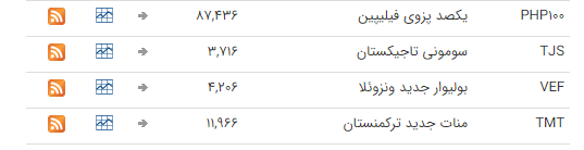قیمت ارز بین بانکی در ۲۶ بهمن؛ تمامی قیمت&zwnj;ها ثابت ماند