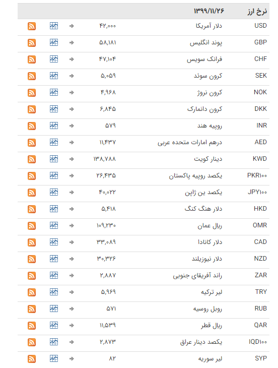 قیمت ارز بین بانکی در ۲۶ بهمن؛ تمامی قیمت&zwnj;ها ثابت ماند