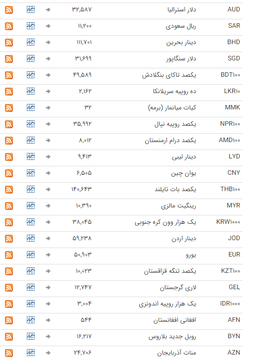 قیمت ارز بین بانکی در ۲۶ بهمن؛ تمامی قیمت&zwnj;ها ثابت ماند