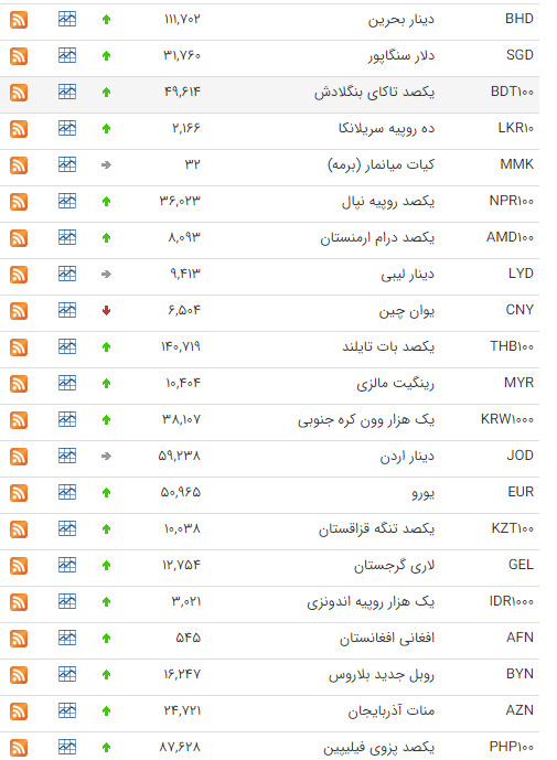 قیمت ارز بین بانکی در ۲۵ بهمن؛قیمت دلار ثابت ماند