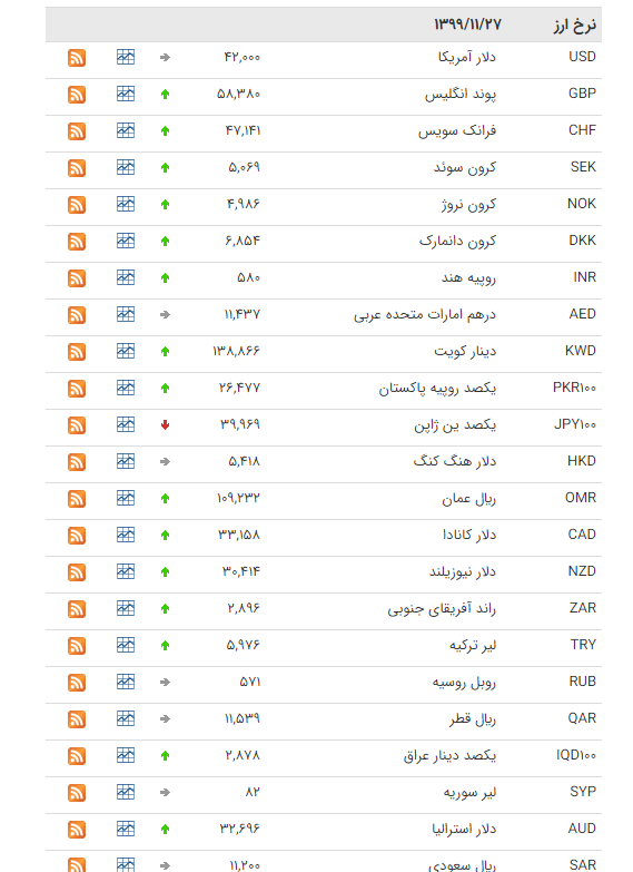 قیمت ارز بین بانکی در ۲۵ بهمن؛قیمت دلار ثابت ماند