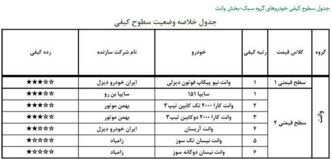 گزارش کیفی خودروهای تولیدی دی ۹۹ منتشر شد