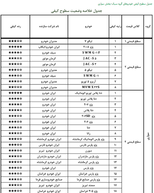گزارش کیفی خودروهای تولیدی دی ۹۹ منتشر شد