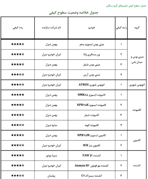 گزارش کیفی خودروهای تولیدی دی ۹۹ منتشر شد