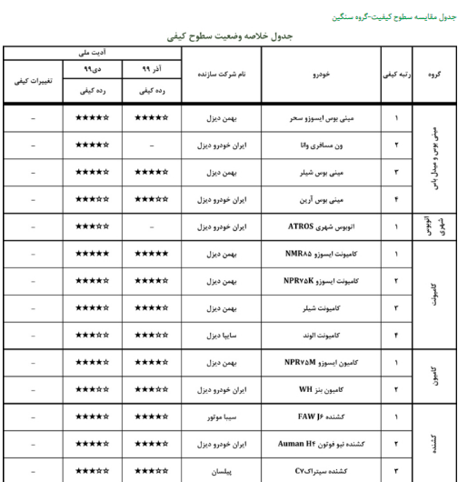 گزارش کیفی خودروهای تولیدی دی ۹۹ منتشر شد