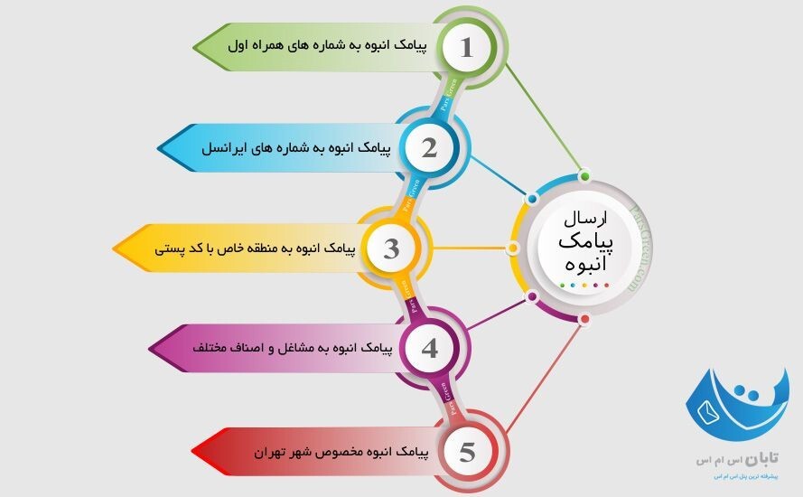 راهنمای خرید پنل اس ام اس