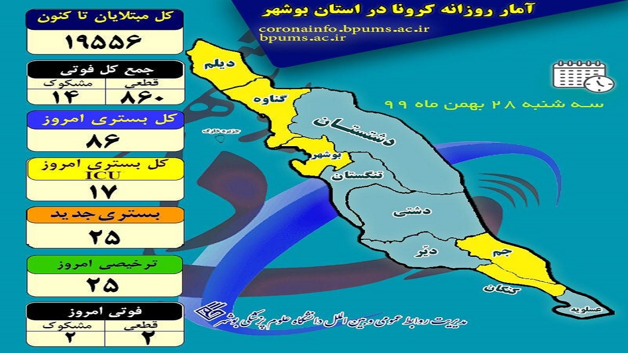 ۴ بوشهری دیگر قربانی کرونا شدند
